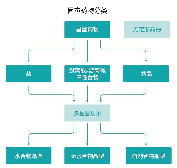 固态药物晶体分类