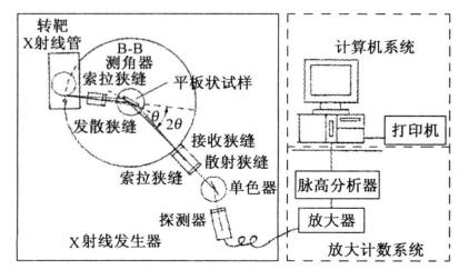 B-B衍射仪的构造示意图