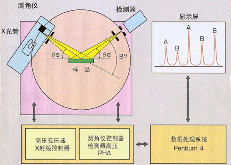 X射线晶体衍射的应用